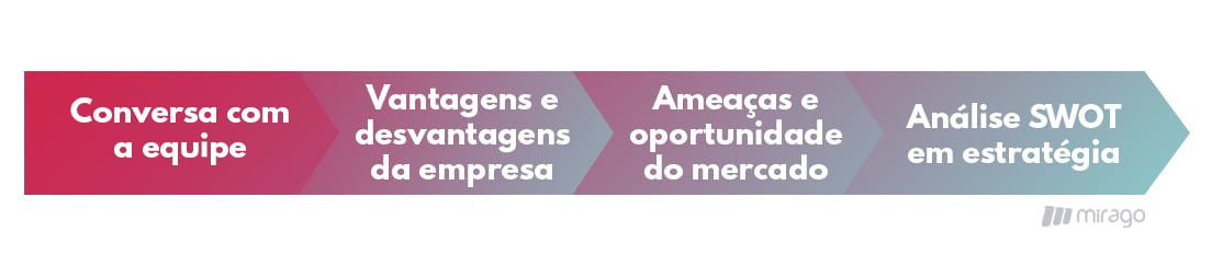 Passo a passo análise SWOT