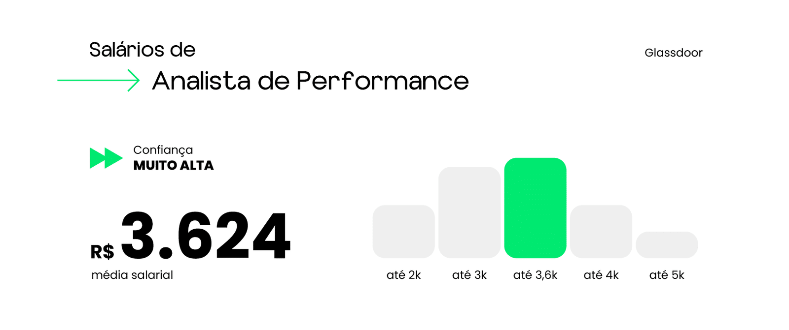 salário de um analista de performance
