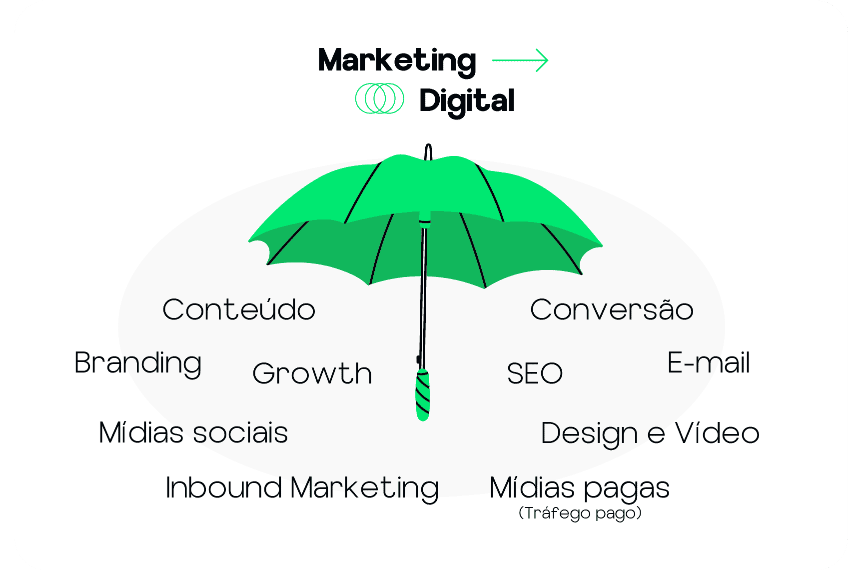 áreas do marketing digital