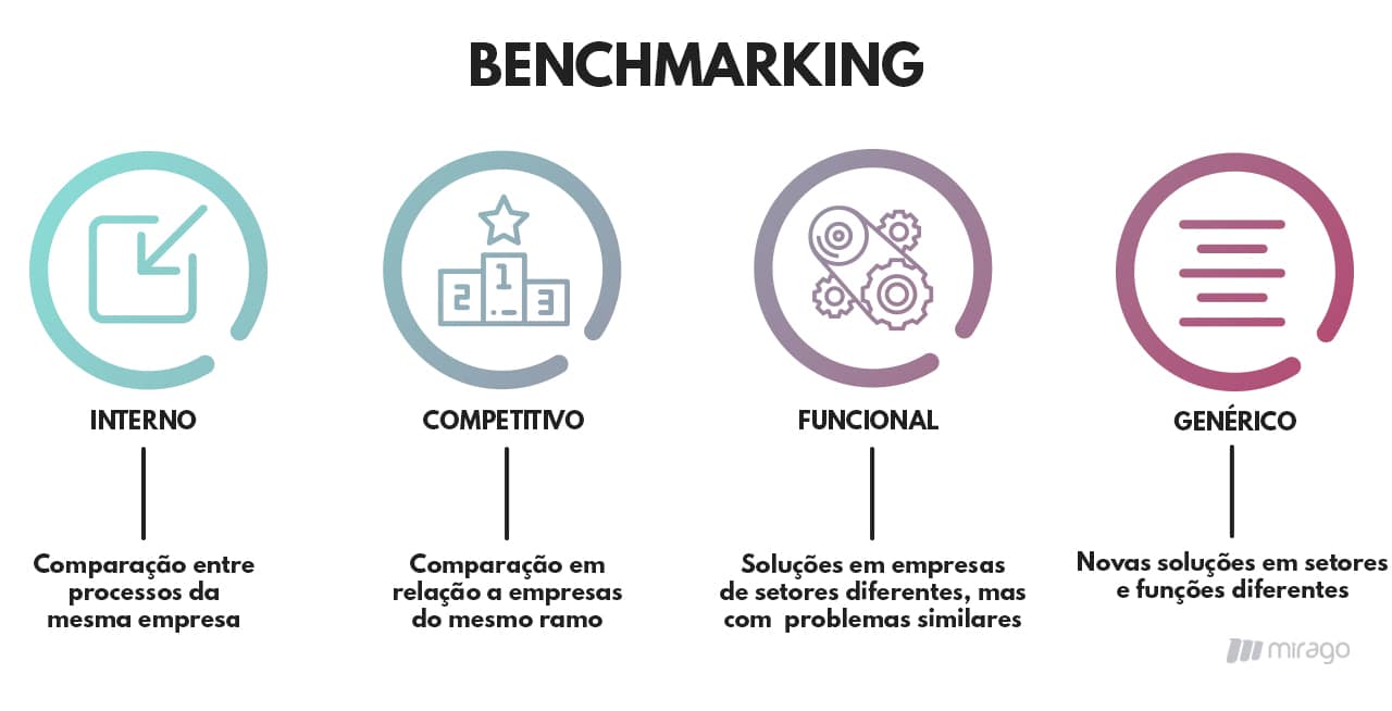 Tipos de benchmarking