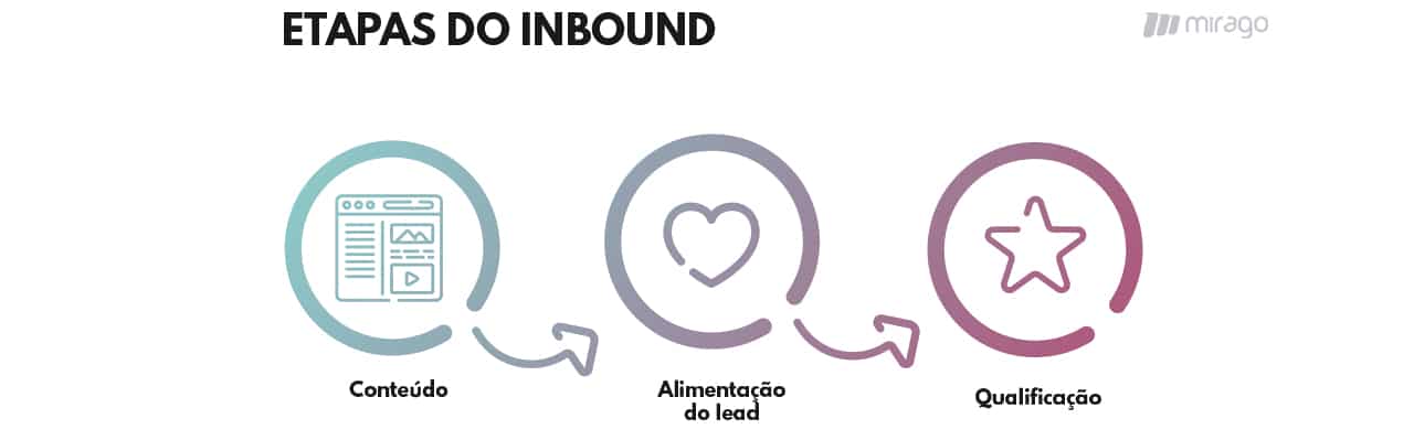 Etapas do Inbound Marketing