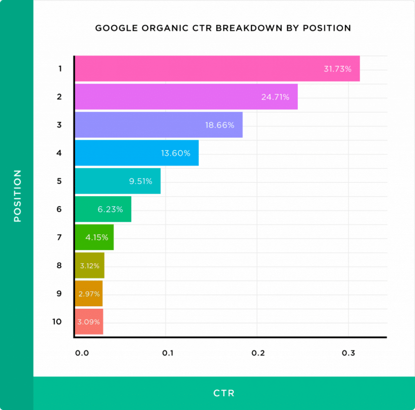 Descrição da Taxa de Cliques orgânica dependendo da posição do resultado no Google. Fonte: Backlinko
1ª posição - 31,73%
2ª posição - 24.71%
3ª posição - 18,66%
4ª posição - 13,60%
5ª posição - 9,51%
6ª posição - 6,23%
7ª posição - 4,15%
8ª posição - 3,12%
9ª posição - 2,97%
10ª posição - 3,09%