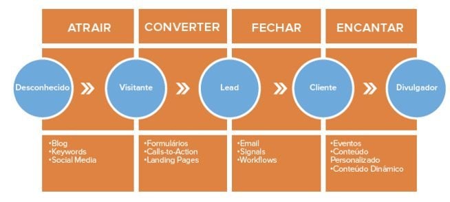 etapas do inbound marketing