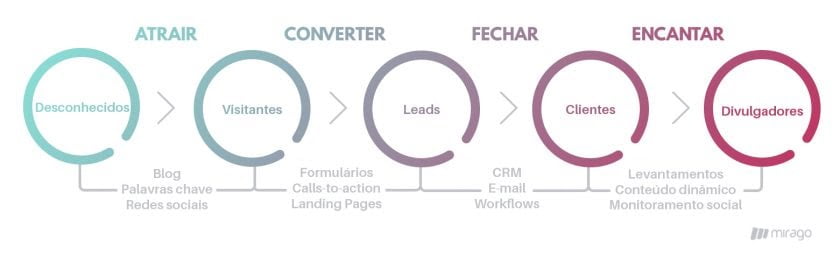 estratégia de marketing digital inbound marketing
