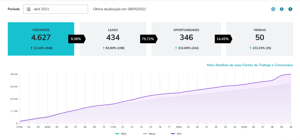 exemplo de dashboard de marketing na ferramenta de automação de marketing RD station
