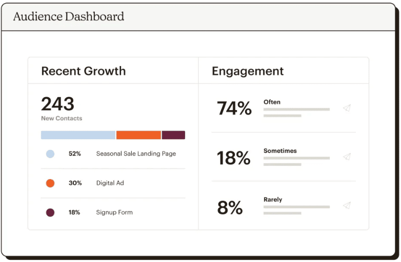 exemplo de dashboard de contatos no Mailchimp