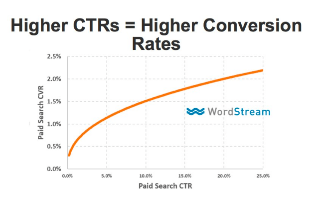 grafico maior CTR maior conversao