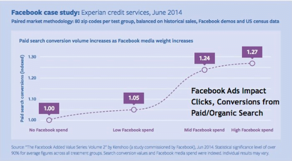 pesquisa facebook ads branding aumento conversão