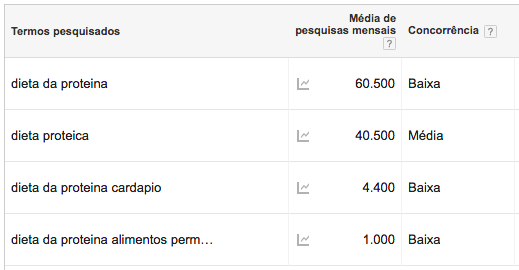 pesquisa google dieta da proteína