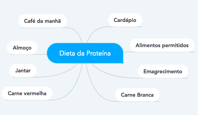 mapa mental dieta da proteína
