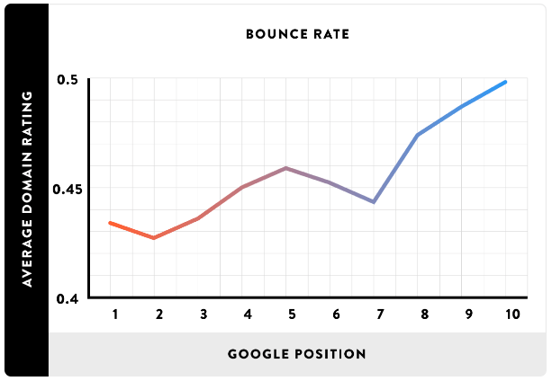 taxa de bounce versus posicionamento google