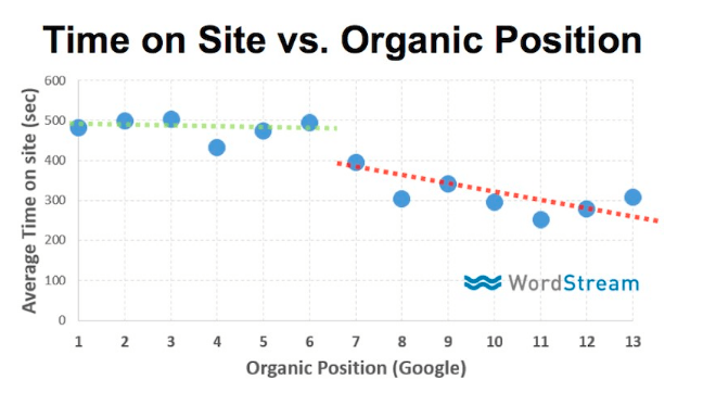 tempo no site versus posicionamento organico