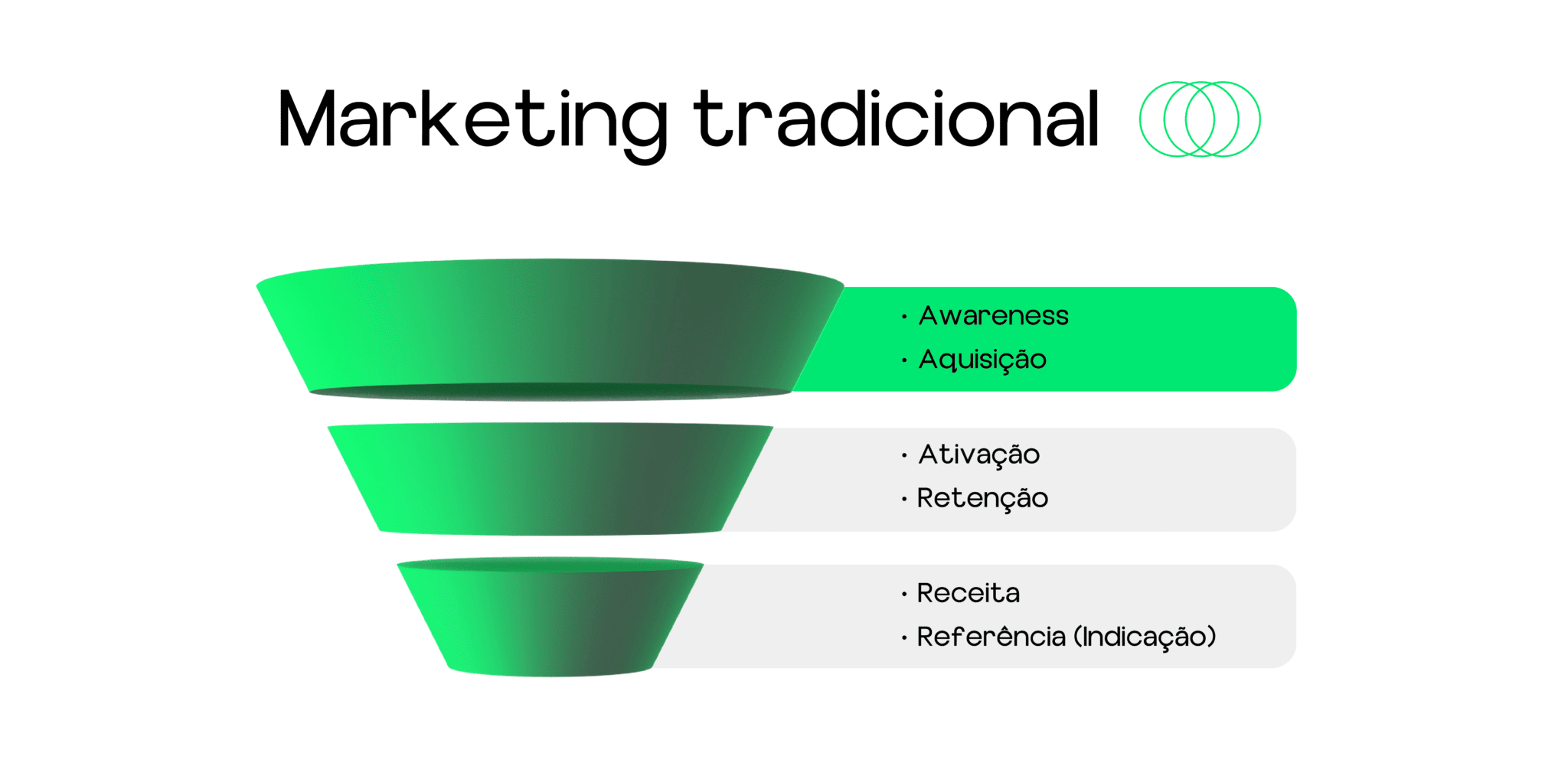 funil de marketing tradicional