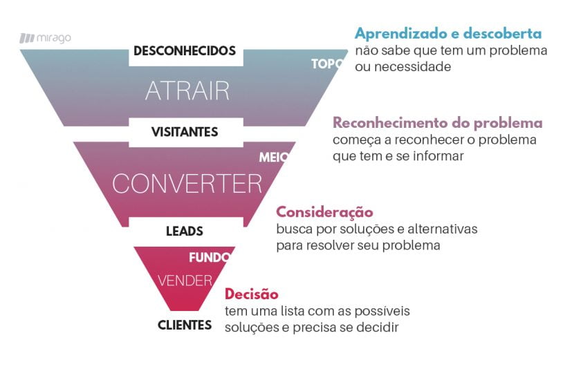 Funil de marketing e Jornada de Compra