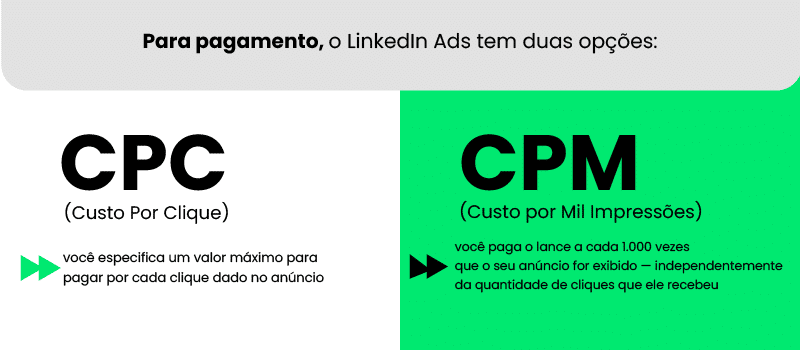 forma de pagamento linkedin ads