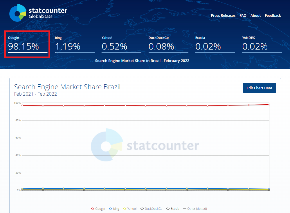 participação de mercado do google no Brasil em comparação com outros concorrentes