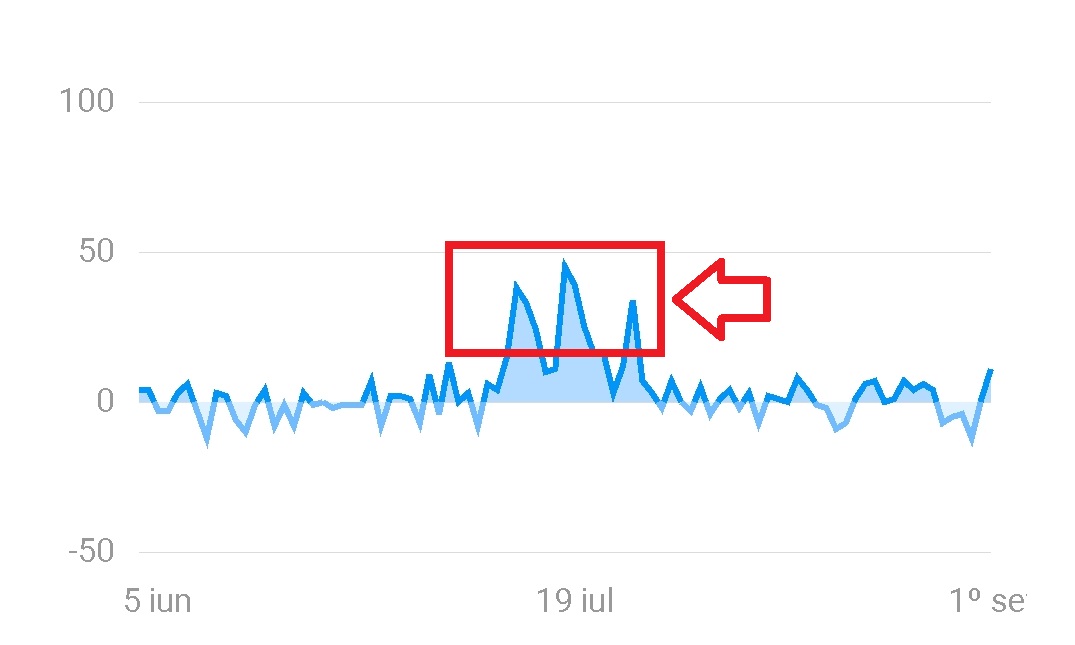 gráfico de seguidores