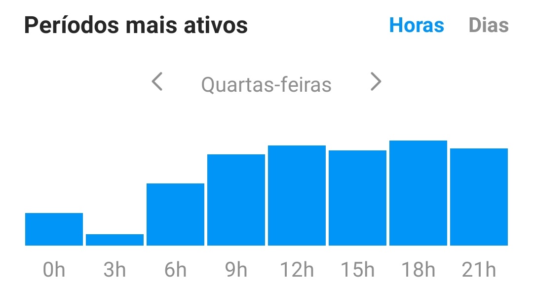 métrica do instagram - períodos mais ativos