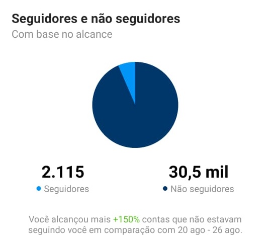 métricas seguidores e não seguidores