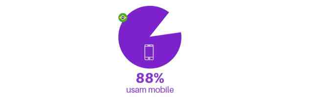 88% usam mobile