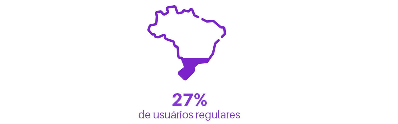 27% de usuárias regulares