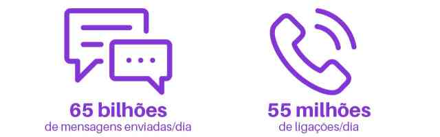 mensagens ligacões whatsapp