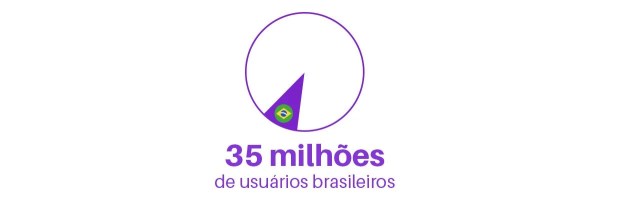 35 milhões de usuários brasileiros