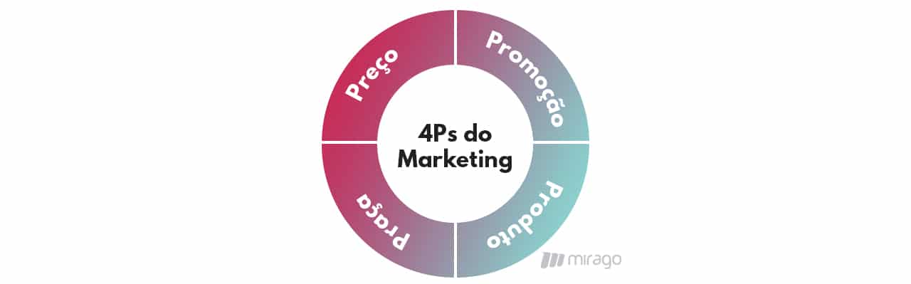 4 Ps do Marketing