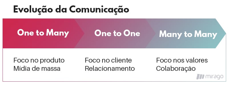Evolução da comunicação