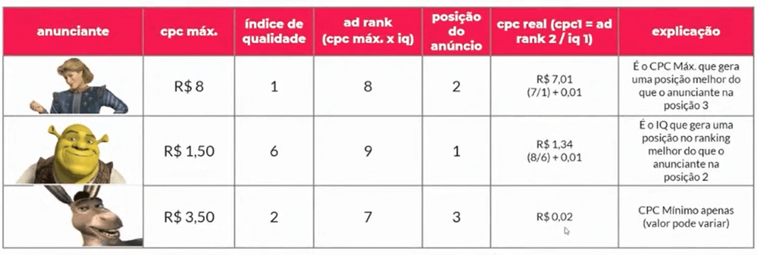 exemplo de leilão de google ads e simulação de PPC