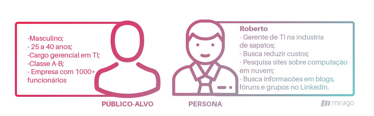 Público alvo vs Buyer Persona