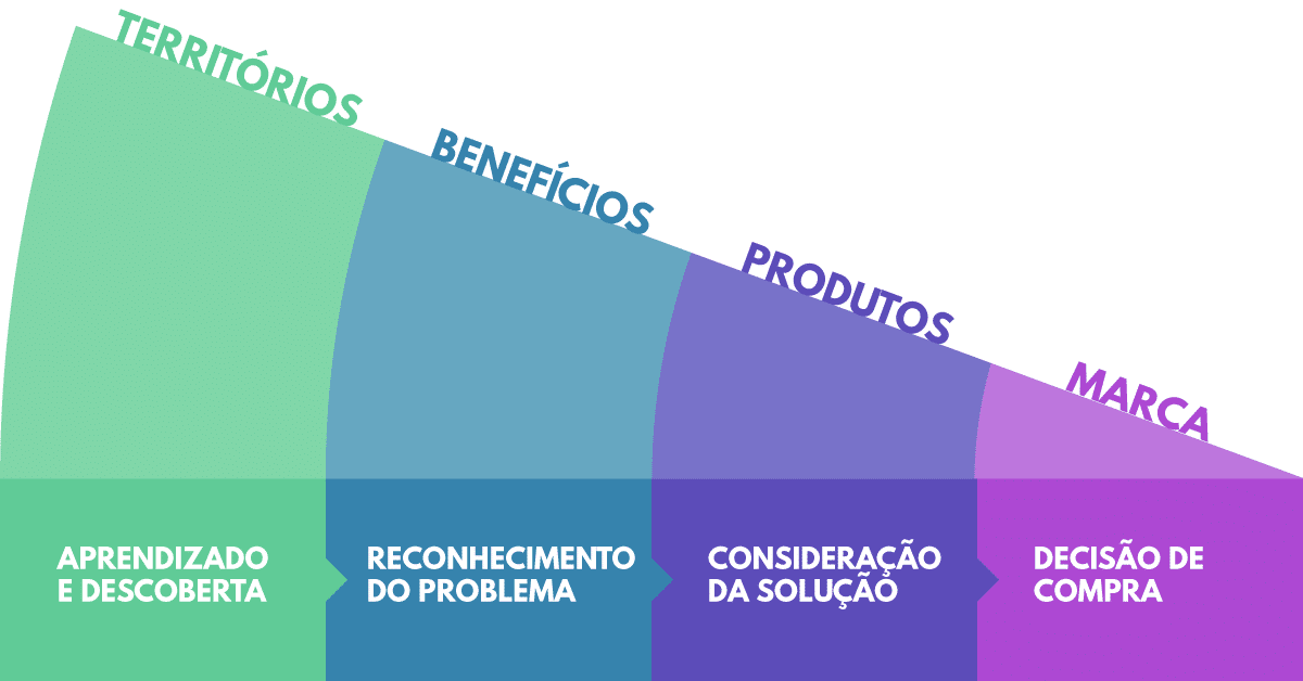 Jornada de Compra e Territórios de Marca