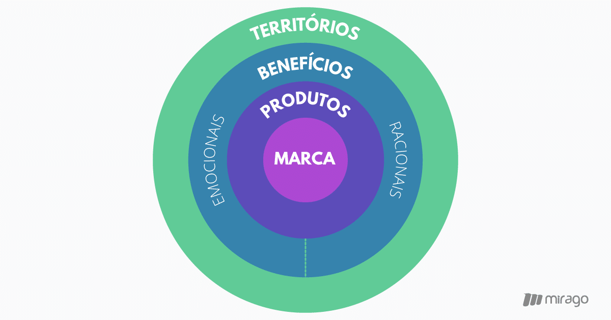 Territórios de Marca