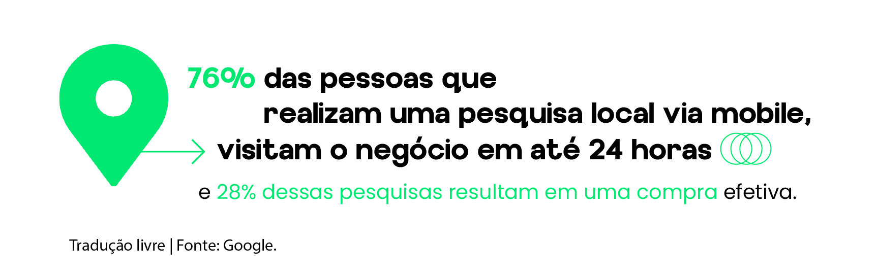 SEO Local: 76% das pessoas que realizam uma pesquisa local via mobile visitam o negócio em até 24 horas e 28% dessas pesquisas resultam em uma compra