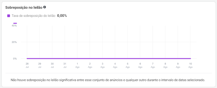 sobreposição no leilão do facebook