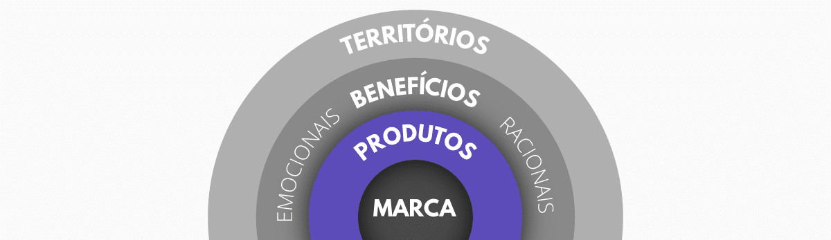 Conteúdos sobre Produtos e Serviços