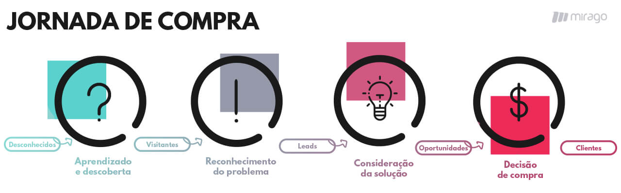 jornada de compra do consumidor