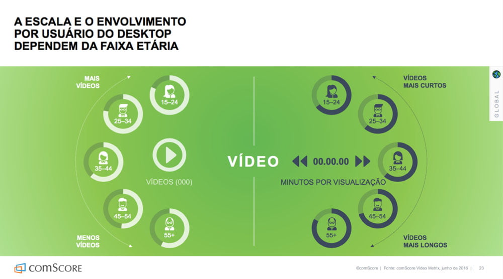 Envolvimento com vídeo por faixa etária
